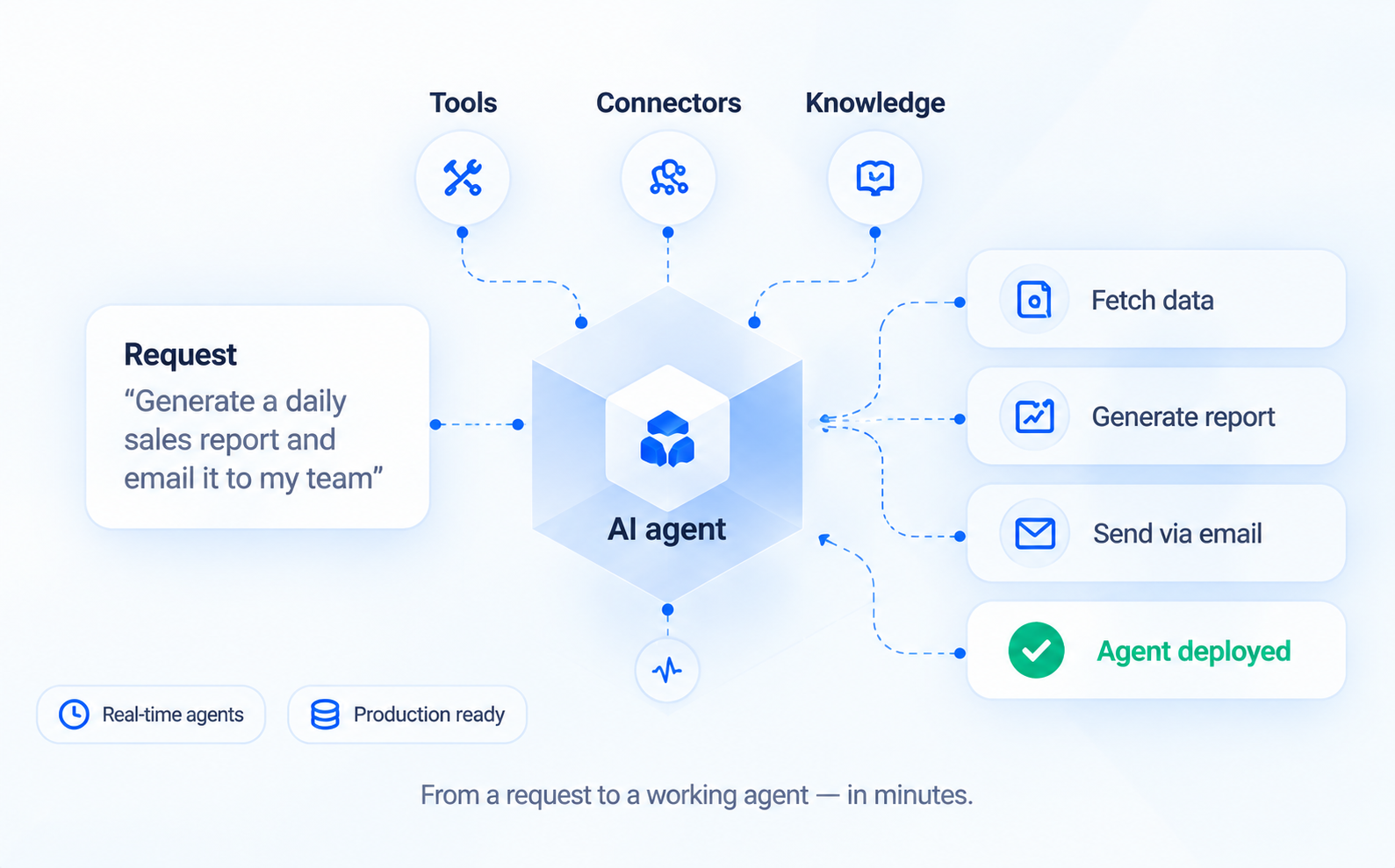 Forge agent data pipeline diagram