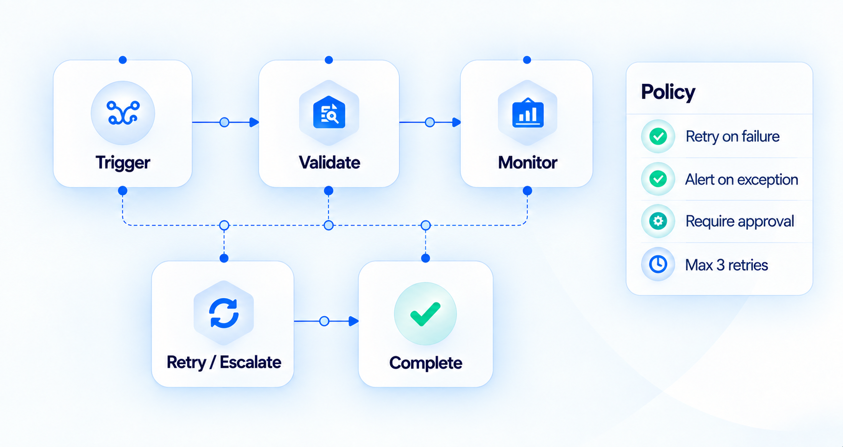 SkyFlow automation layer chart